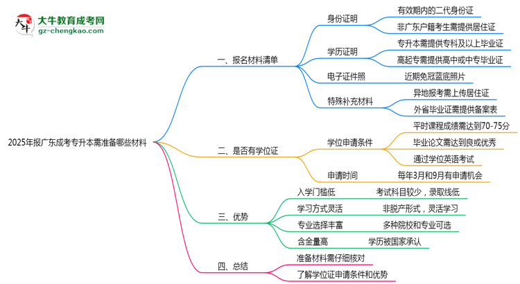 2025年報廣東成考專升本需準備哪些材料（清單下載）思維導(dǎo)圖