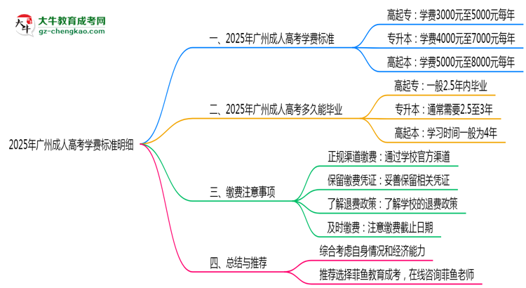 2025年廣州成人高考學(xué)費標(biāo)準(zhǔn)明細(xì)（附繳費注意事項）思維導(dǎo)圖