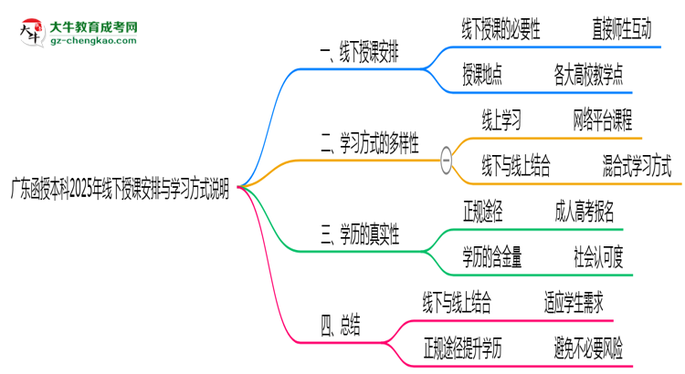 廣東函授本科2025年線下授課安排與學(xué)習(xí)方式說(shuō)明思維導(dǎo)圖