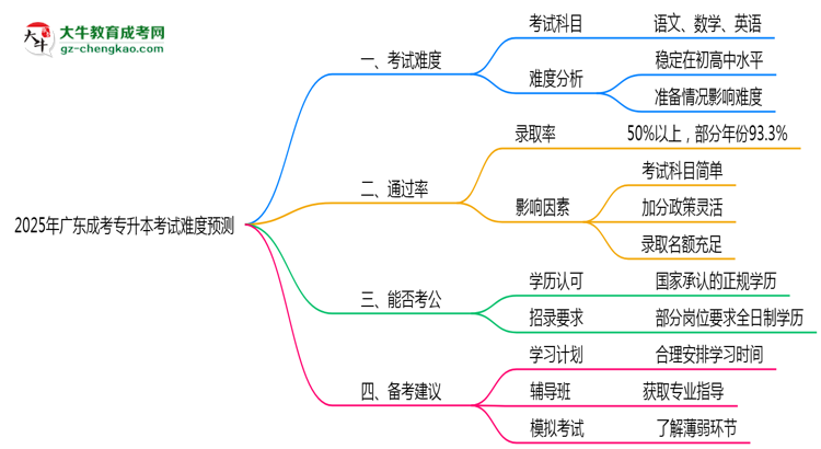 2025年廣東成考專升本考試難度預(yù)測（通過率數(shù)據(jù)）思維導(dǎo)圖