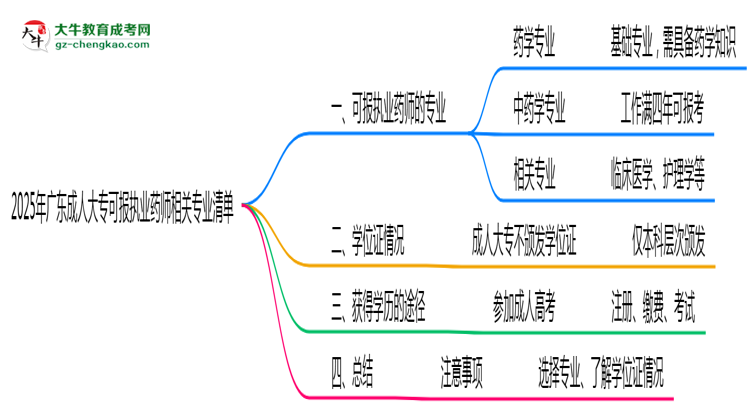 2025年廣東成人大?？蓤?bào)執(zhí)業(yè)藥師相關(guān)專業(yè)清單