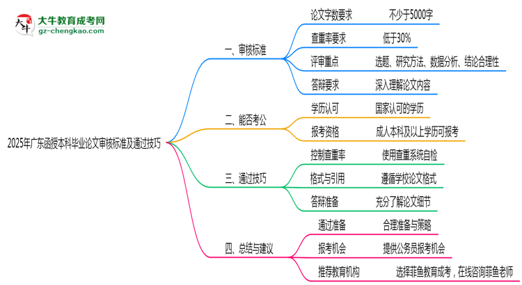 2025年廣東函授本科畢業(yè)論文審核標準及通過技巧思維導圖