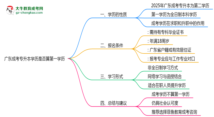 【圖文】廣東成考專升本學歷是否算第一學歷2025年界定標準
