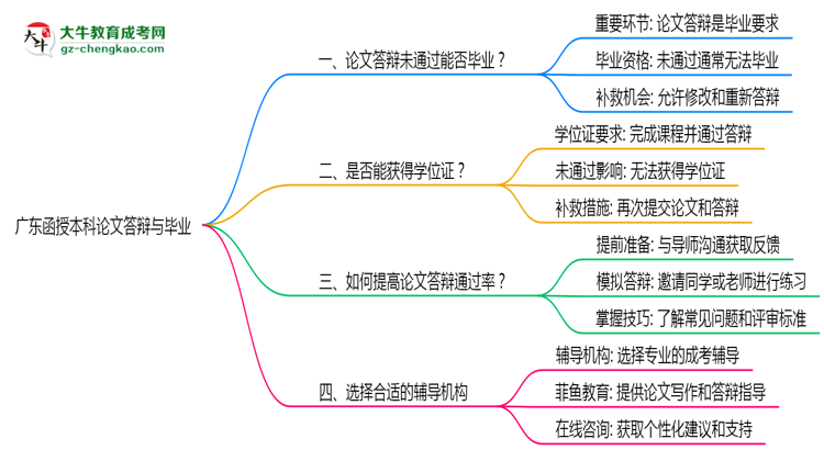 【重磅】廣東函授本科論文答辯未通過能否畢業(yè)2025年新政