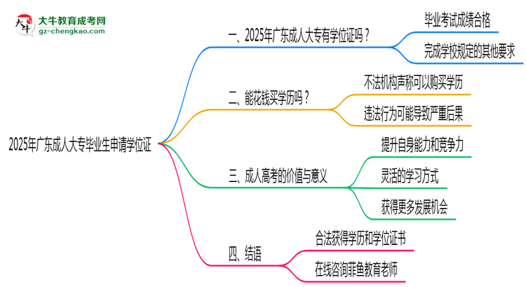 2025年廣東成人大專畢業(yè)后能否申請(qǐng)學(xué)位證書(shū)思維導(dǎo)圖