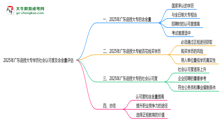 2025年廣東函授大專學歷社會認可度及含金量評估思維導(dǎo)圖