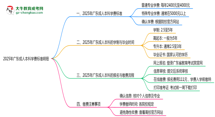 2025年廣東成人本科學(xué)費標準明細（附繳費注意事項）思維導(dǎo)圖