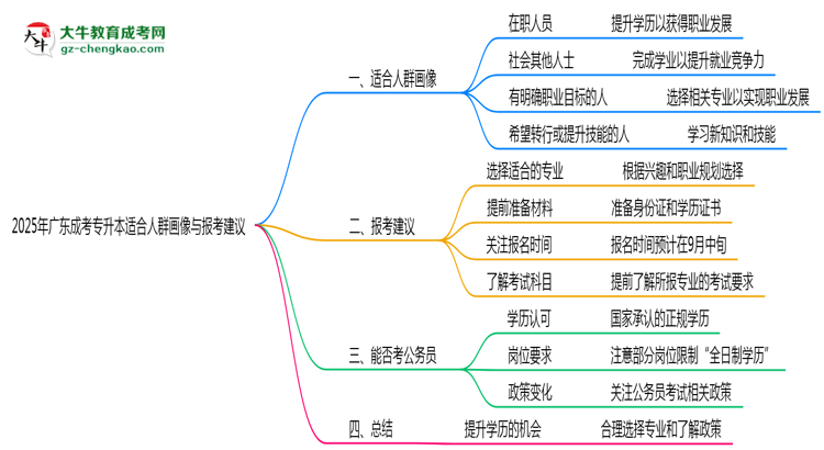 2025年廣東成考專升本適合人群畫像與報考建議