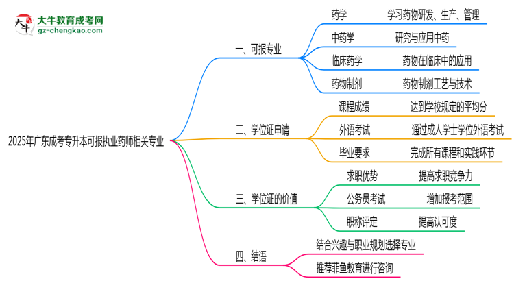2025年廣東成考專升本可報執(zhí)業(yè)藥師相關專業(yè)清單