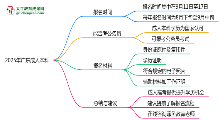 廣東成人本科全年可報名嗎2025年報考時段說明思維導圖