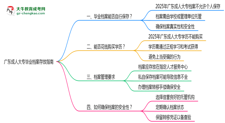收藏|廣東成人大專畢業(yè)檔案存放指南2025年管理規(guī)范
