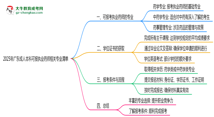 【圖文】2025年廣東成人本科可報(bào)執(zhí)業(yè)藥師相關(guān)專(zhuān)業(yè)清單