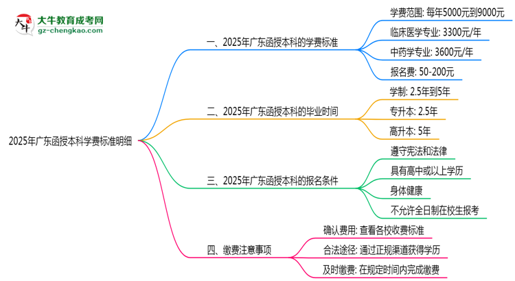 2025年廣東函授本科學費標準明細（附繳費注意事項）思維導圖