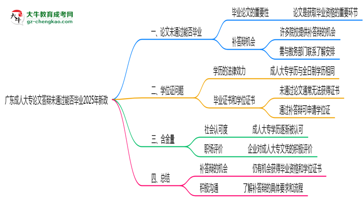 【重磅】廣東成人大專論文答辯未通過能否畢業(yè)2025年新政