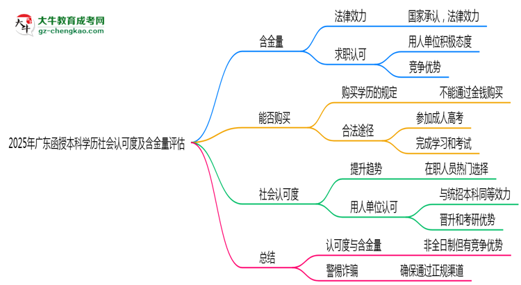 2025年廣東函授本科學歷社會認可度及含金量評估思維導圖