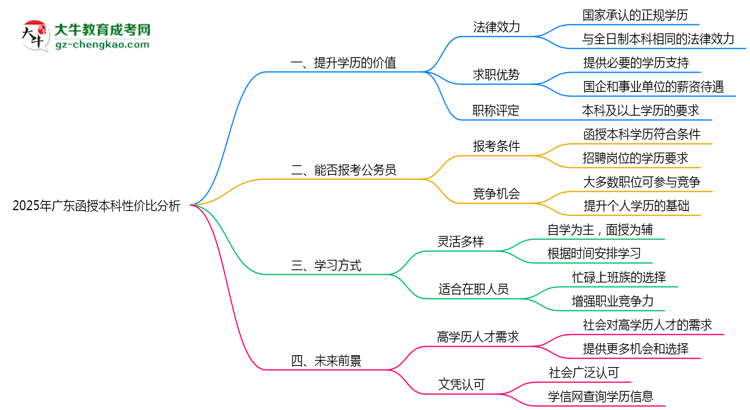 2025年廣東在職人員報(bào)函授本科性價(jià)比深度分析思維導(dǎo)圖