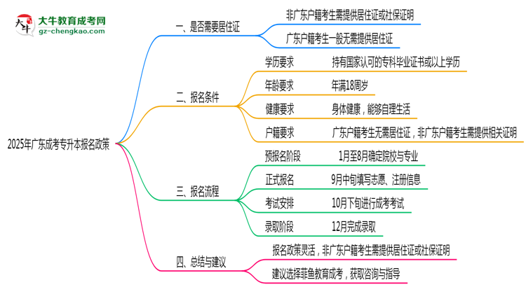 【重磅】2025年廣東成考專升本報名是否需要居住證新規(guī)