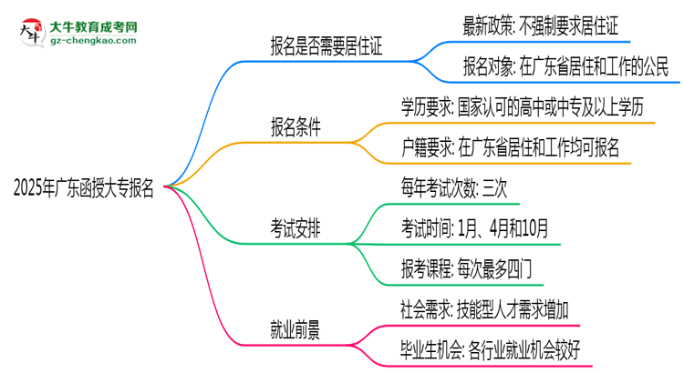 【重磅】2025年廣東函授大專報名是否需要居住證新規(guī)