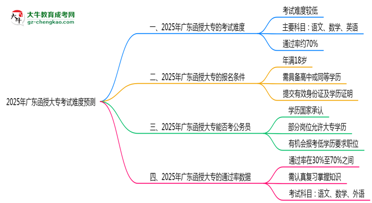 2025年廣東函授大?？荚囯y度預測（通過率數(shù)據(jù)）思維導圖