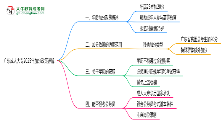 廣東成人大專(zhuān)2025年加分政策詳解（滿25歲自動(dòng)加分）思維導(dǎo)圖