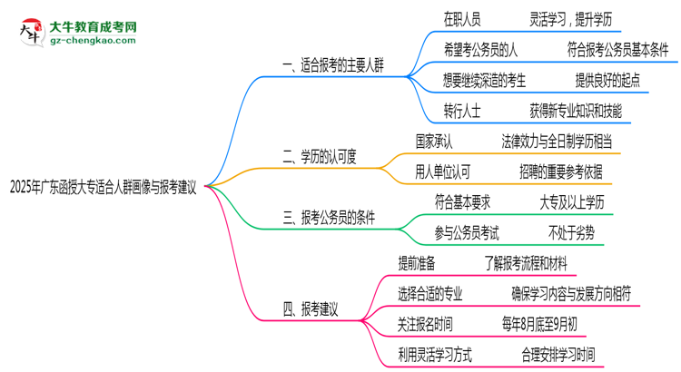 2025年廣東函授大專適合人群畫像與報考建議