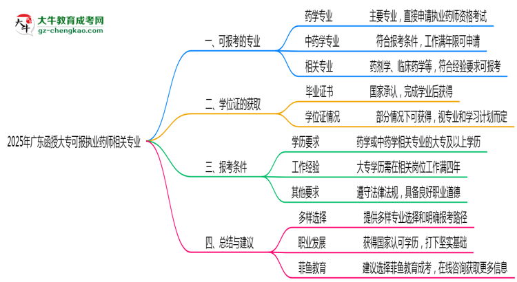 2025年廣東函授大?？蓤髨?zhí)業(yè)藥師相關(guān)專業(yè)清單