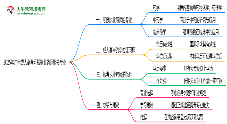 2025年廣州成人高考可報執(zhí)業(yè)藥師相關(guān)專業(yè)清單