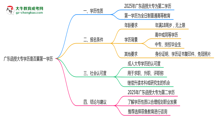 【圖文】廣東函授大專學(xué)歷是否算第一學(xué)歷2025年界定標準