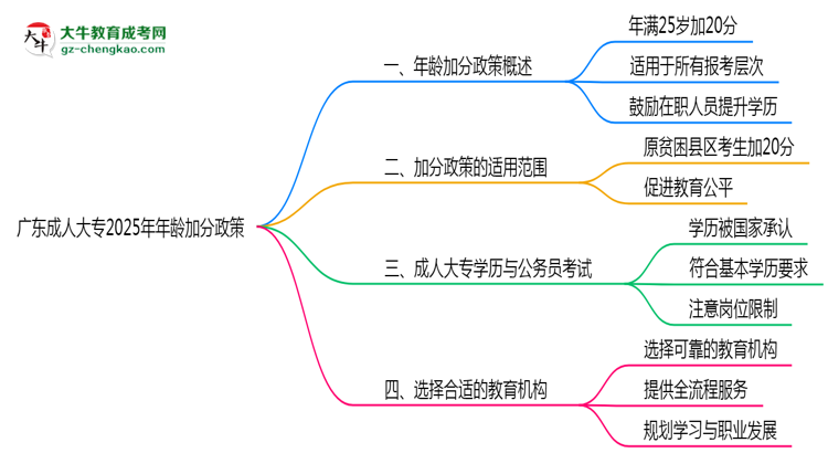 廣東成人大專2025年年齡加分政策（滿25歲+20分）