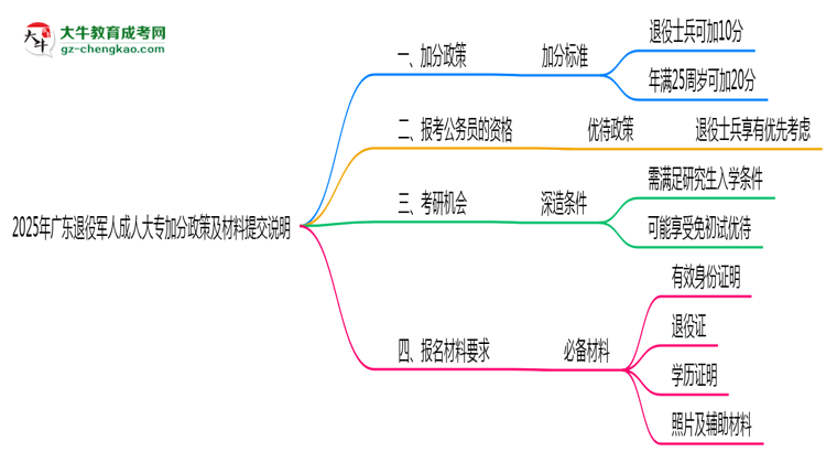 2025年廣東退役軍人成人大專加分政策及材料提交說明