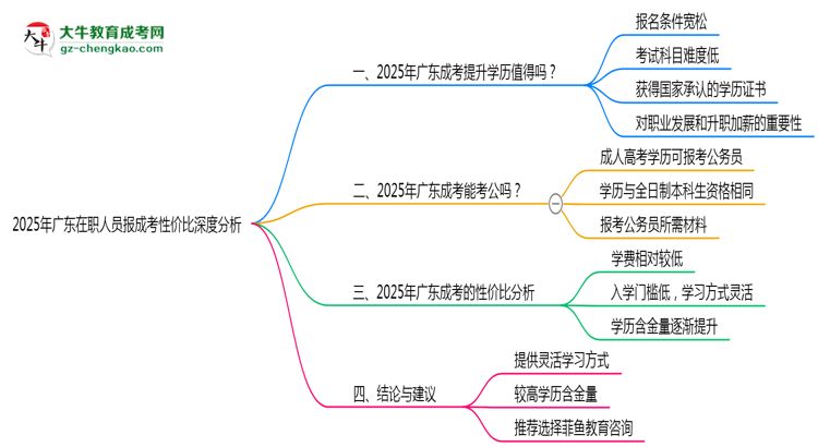 2025年廣東在職人員報成考性價比深度分析思維導圖