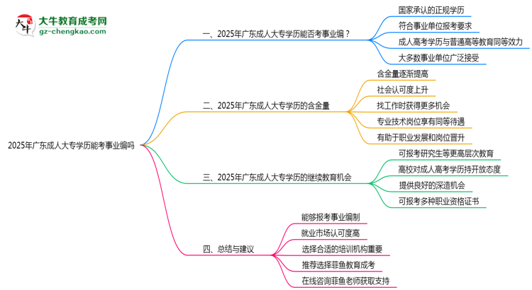 廣東成人大專學歷能考事業(yè)編嗎2025年政審要求思維導圖