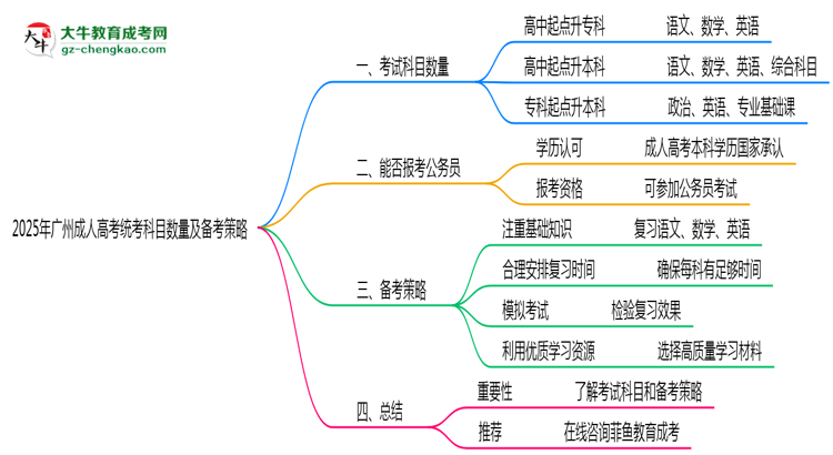 2025年廣州成人高考統(tǒng)考科目數(shù)量及備考策略說明思維導(dǎo)圖
