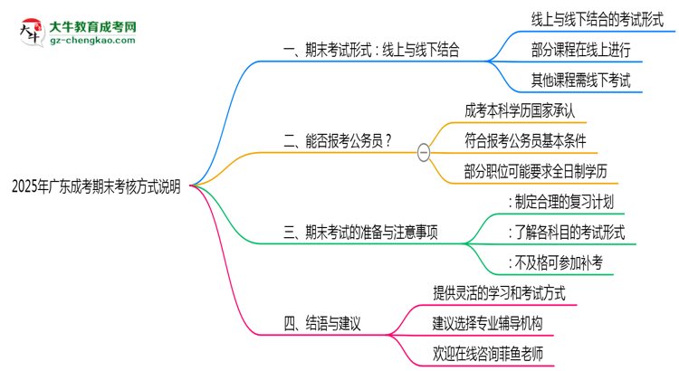 廣東成考期末考核方式說(shuō)明2025年線(xiàn)上線(xiàn)下安排思維導(dǎo)圖