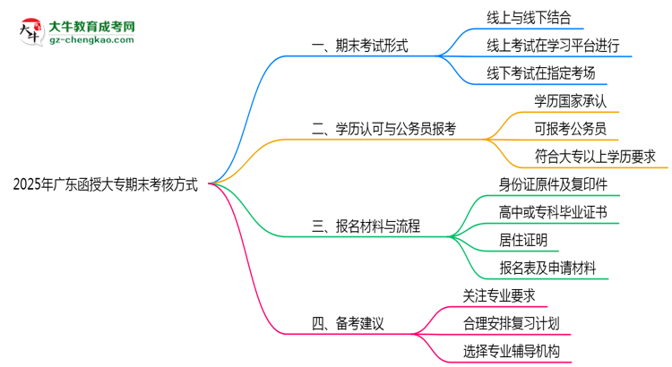 廣東函授大專期末考核方式說明2025年線上線下安排