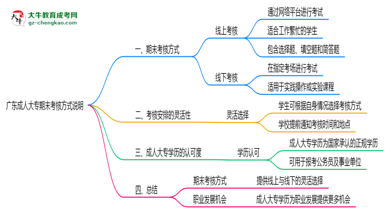 廣東成人大專期末考核方式說明2025年線上線下安排