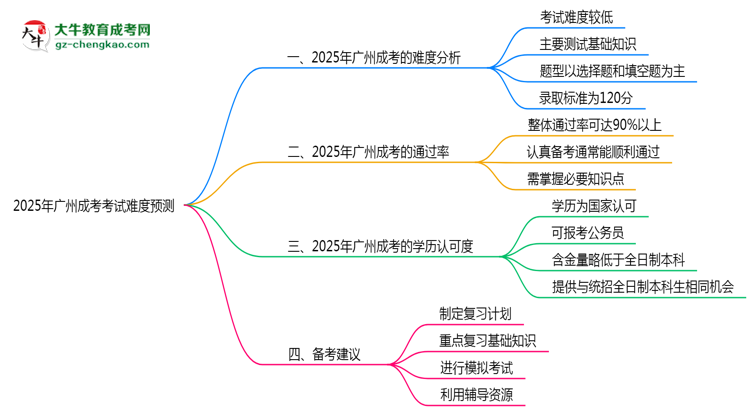 2025年廣州成考考試難度預測（通過率數(shù)據(jù)）