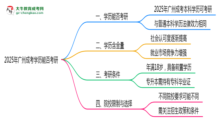 【圖文】廣州成考學歷能否考研2025年碩士報考條件說明
