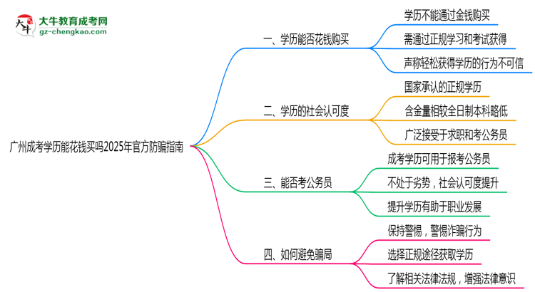 收藏|廣州成考學歷能花錢買嗎2025年官方防騙指南