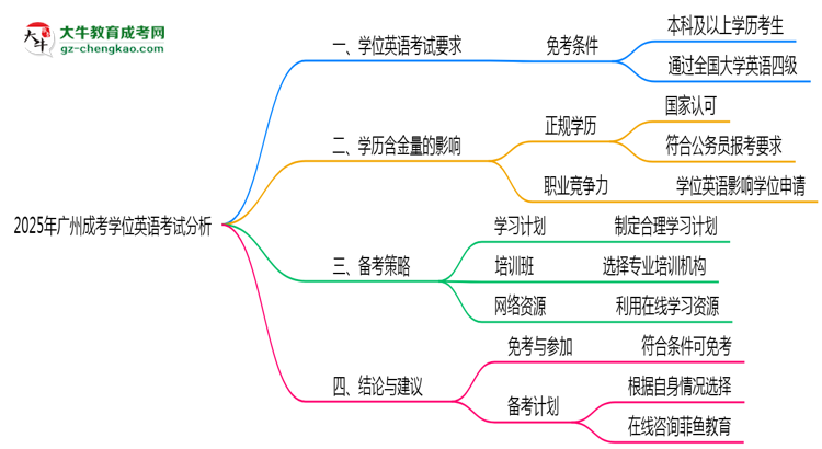 2025年廣州成考學位英語考試是否必須參加
