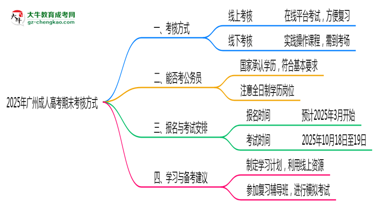 廣州成人高考期末考核方式說明2025年線上線下安排