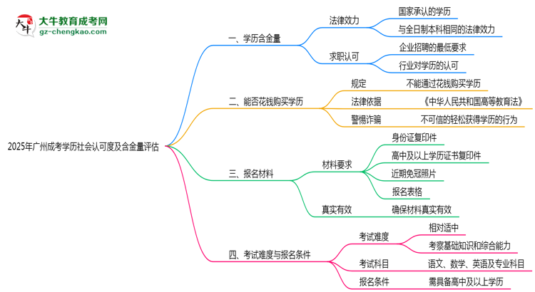 【圖文】2025年廣州成考學歷社會認可度及含金量評估