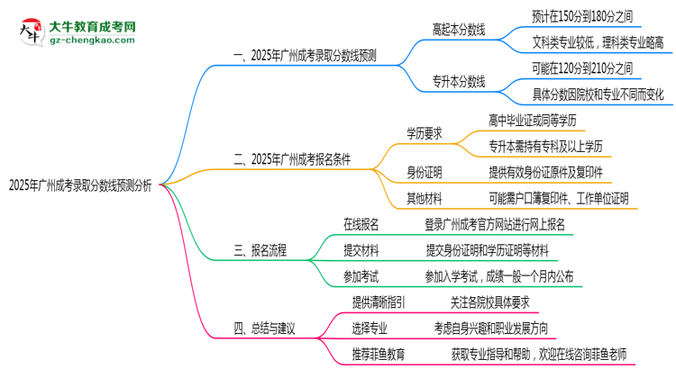 廣州成考2025年各批次錄取分?jǐn)?shù)線預(yù)測(cè)分析思維導(dǎo)圖