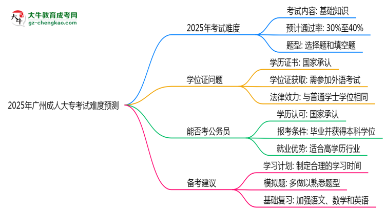 2025年廣州成人大?？荚囯y度預(yù)測（通過率數(shù)據(jù)）思維導(dǎo)圖