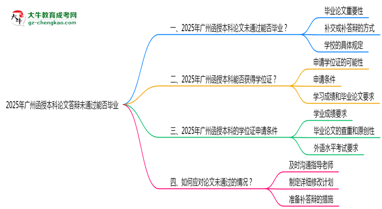 【重磅】廣州函授本科論文答辯未通過能否畢業(yè)2025年新政