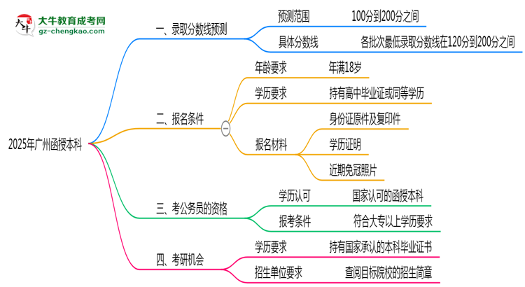 廣州函授本科2025年各批次錄取分數(shù)線預(yù)測分析思維導(dǎo)圖