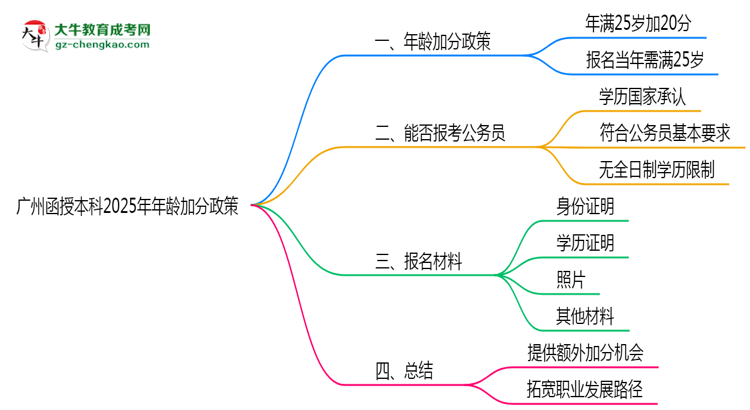 【圖文】廣州函授本科2025年年齡加分政策（滿25歲+20分）