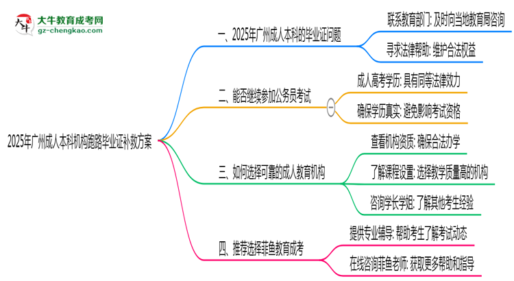2025年廣州成人本科機構跑路畢業(yè)證補救方案思維導圖