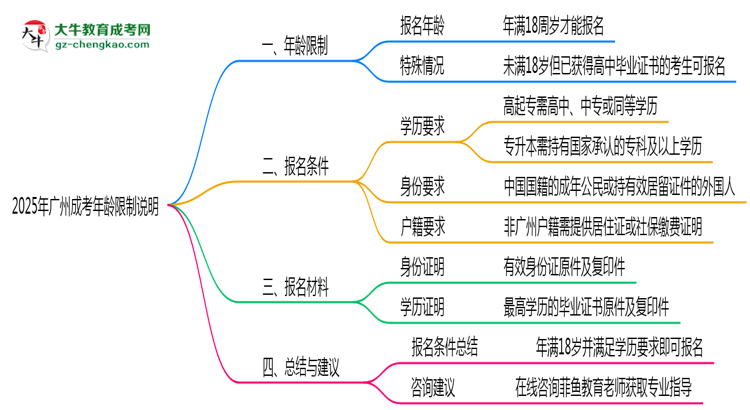 廣州成考年齡限制說明2025年最低報考要求思維導(dǎo)圖