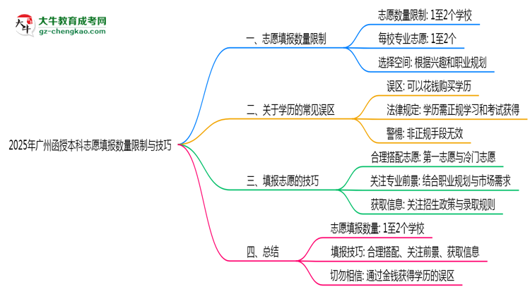 【圖文】2025年廣州函授本科志愿填報(bào)數(shù)量限制與技巧